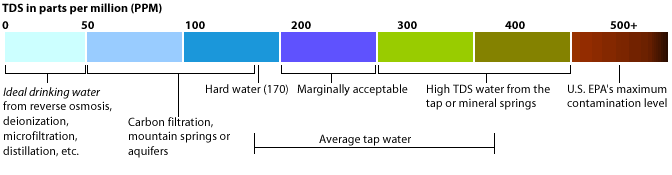 Minerals in Water PPM